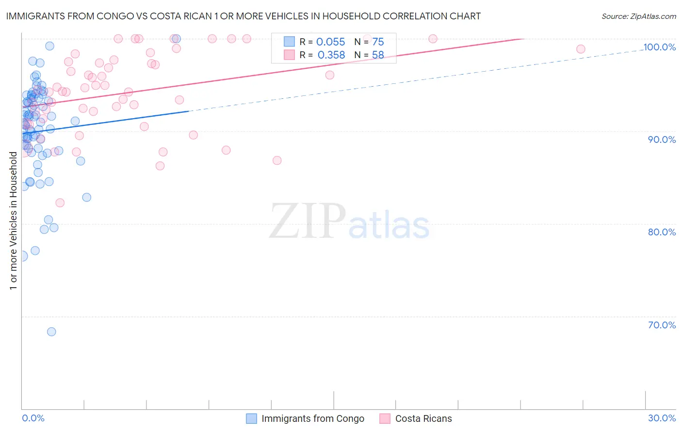 Immigrants from Congo vs Costa Rican 1 or more Vehicles in Household