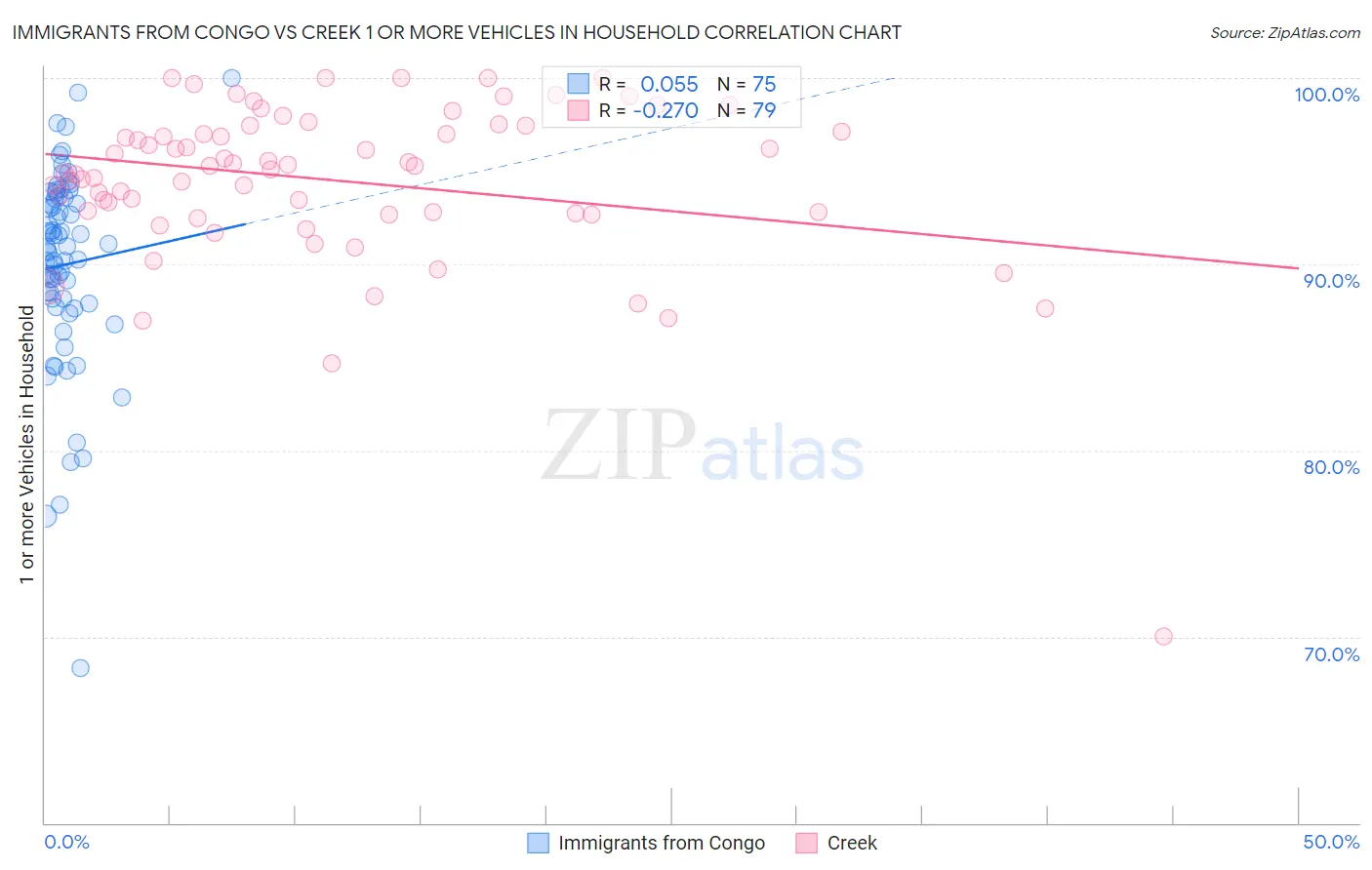 Immigrants from Congo vs Creek 1 or more Vehicles in Household