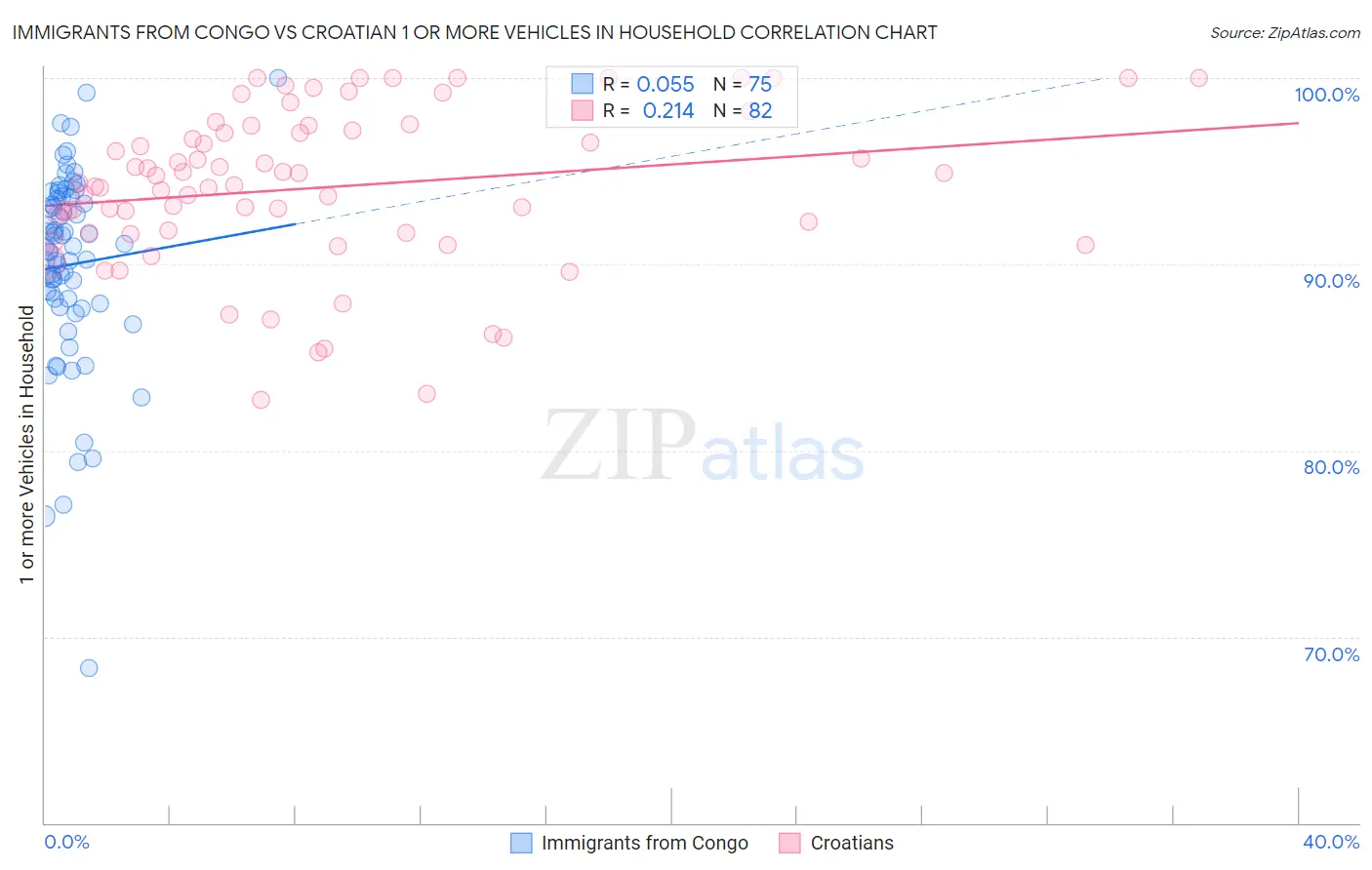 Immigrants from Congo vs Croatian 1 or more Vehicles in Household