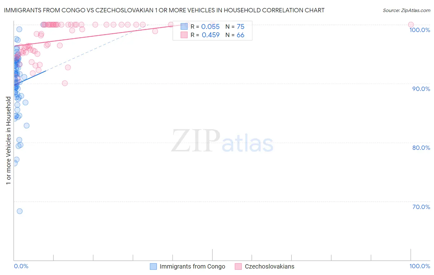 Immigrants from Congo vs Czechoslovakian 1 or more Vehicles in Household
