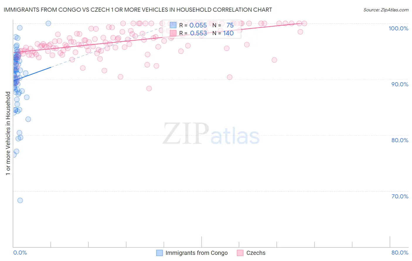 Immigrants from Congo vs Czech 1 or more Vehicles in Household