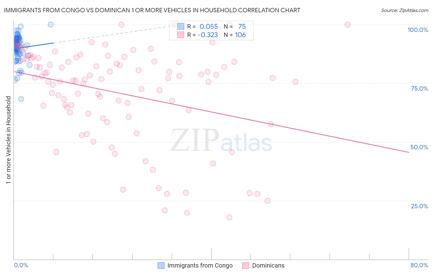 Immigrants from Congo vs Dominican 1 or more Vehicles in Household