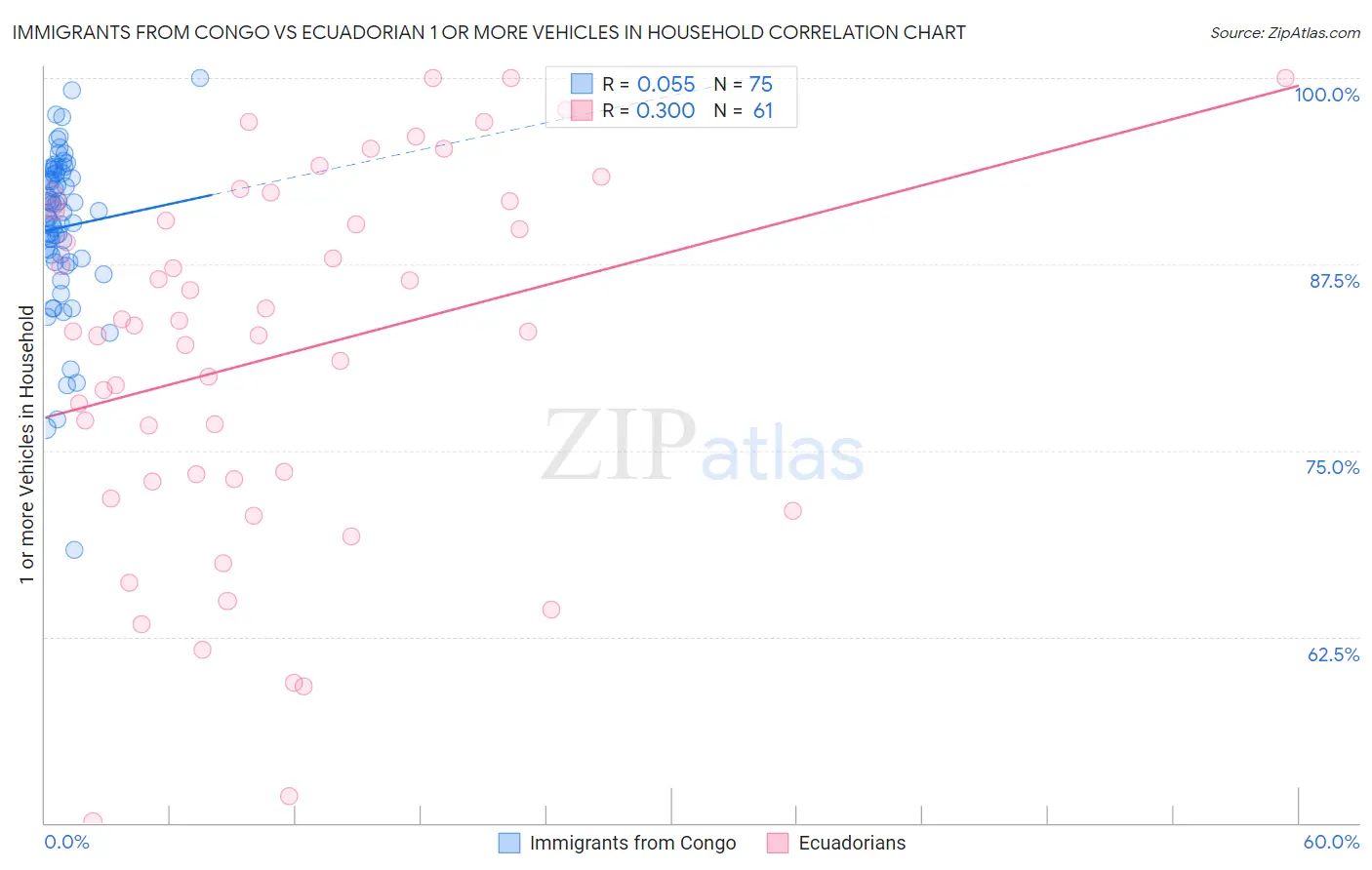 Immigrants from Congo vs Ecuadorian 1 or more Vehicles in Household