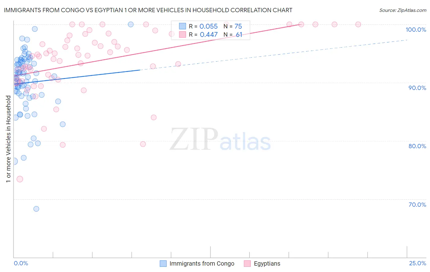 Immigrants from Congo vs Egyptian 1 or more Vehicles in Household
