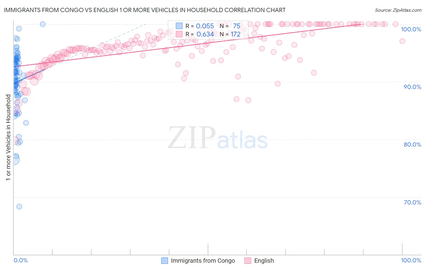Immigrants from Congo vs English 1 or more Vehicles in Household