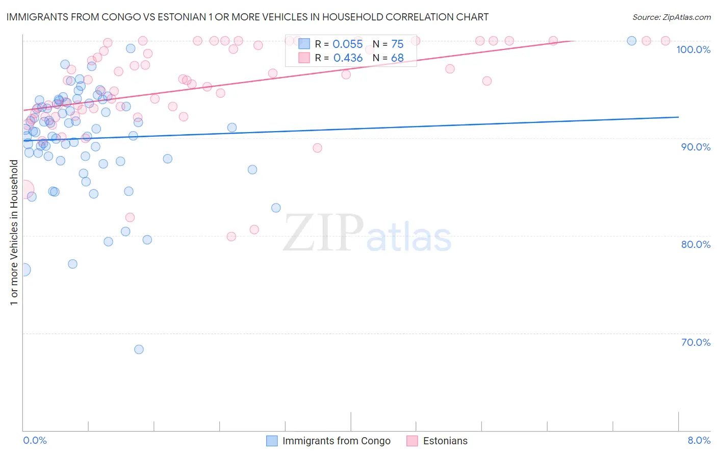 Immigrants from Congo vs Estonian 1 or more Vehicles in Household