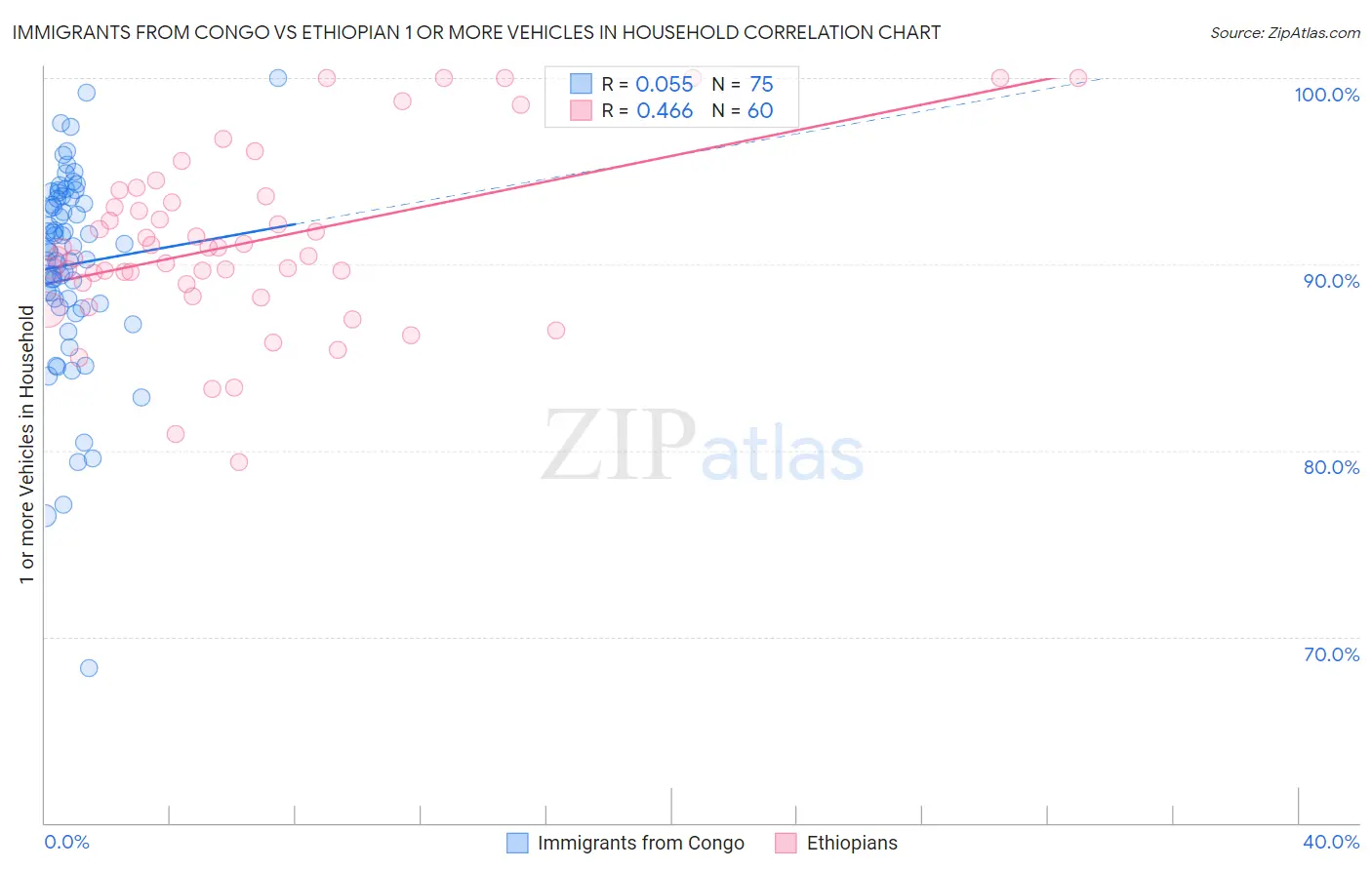 Immigrants from Congo vs Ethiopian 1 or more Vehicles in Household