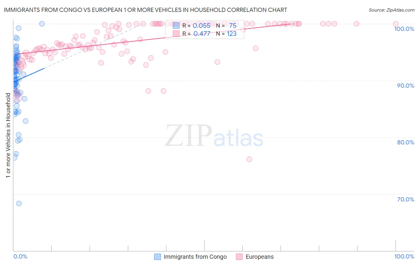 Immigrants from Congo vs European 1 or more Vehicles in Household