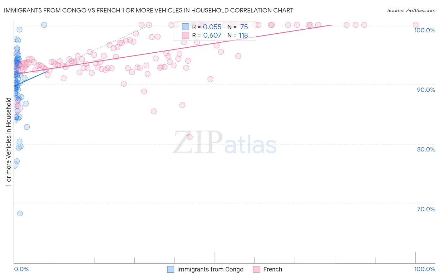 Immigrants from Congo vs French 1 or more Vehicles in Household