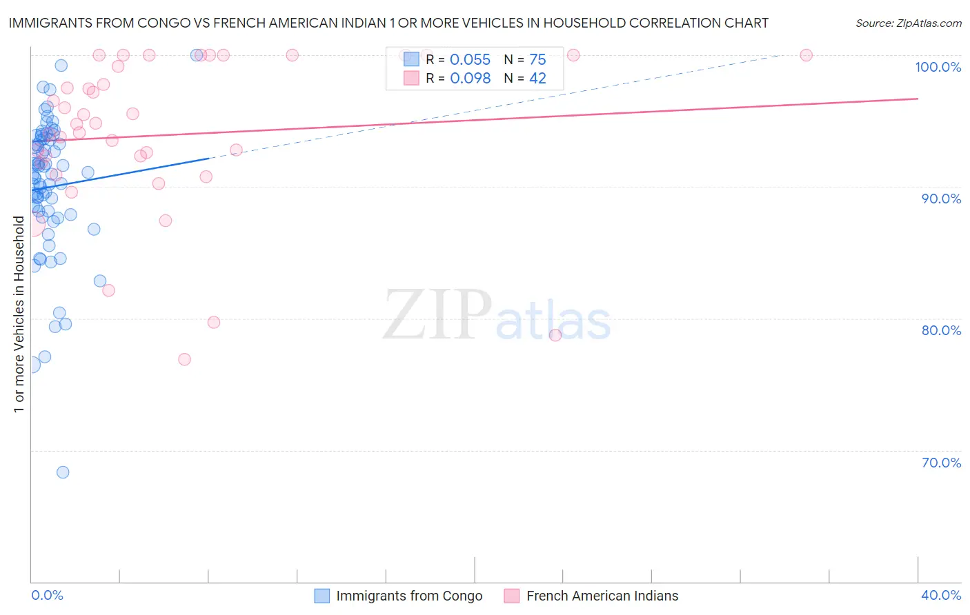Immigrants from Congo vs French American Indian 1 or more Vehicles in Household