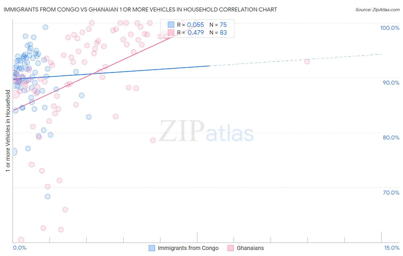 Immigrants from Congo vs Ghanaian 1 or more Vehicles in Household