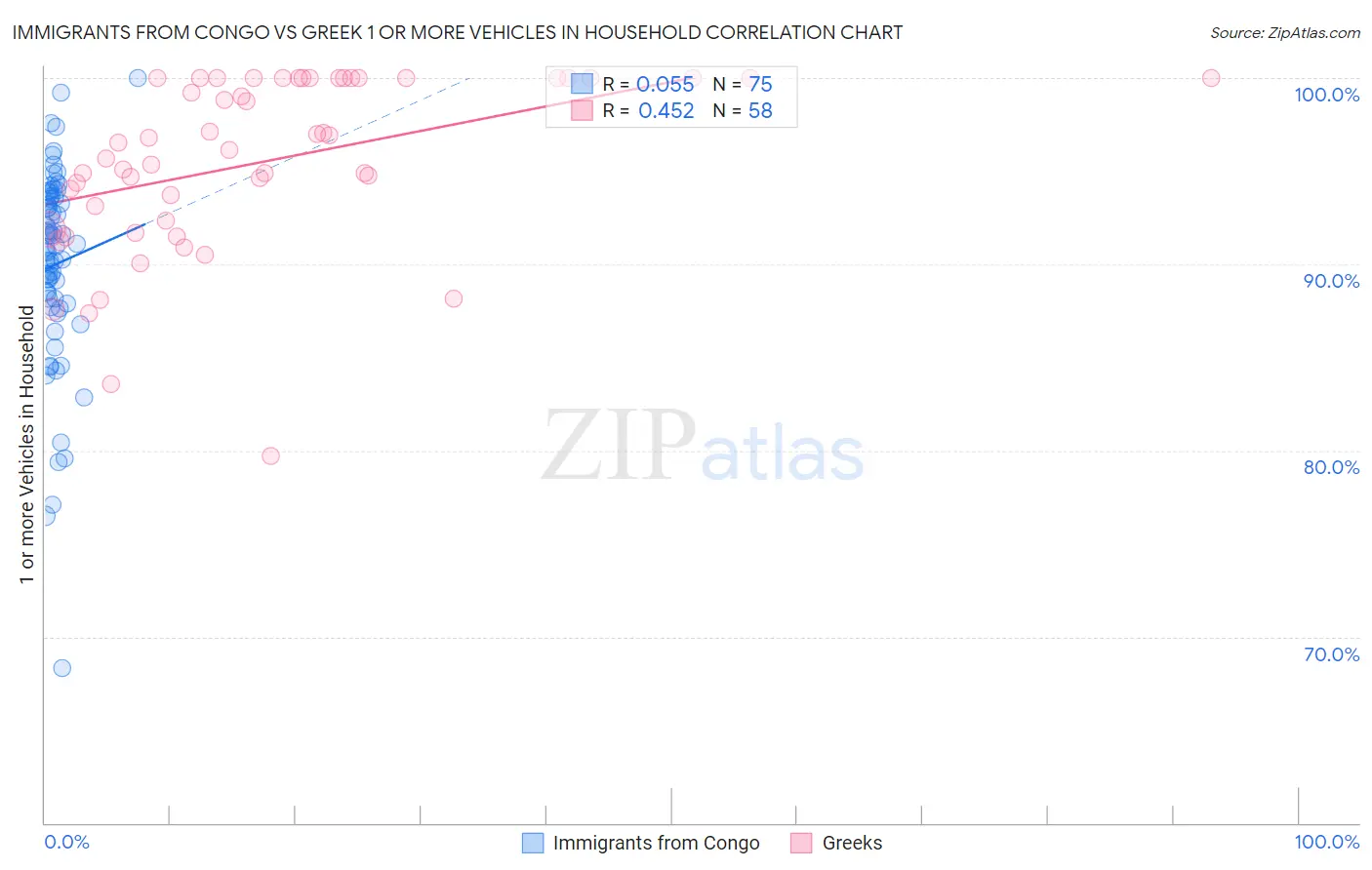 Immigrants from Congo vs Greek 1 or more Vehicles in Household