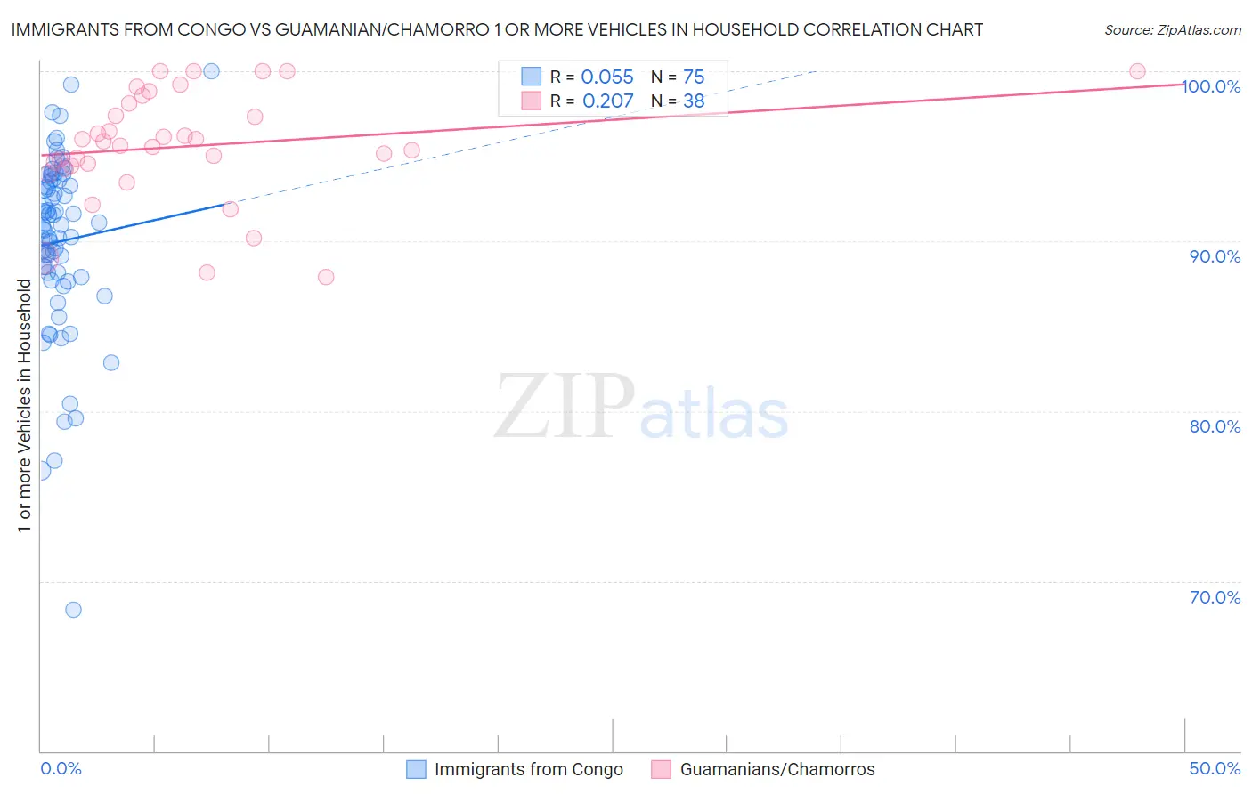 Immigrants from Congo vs Guamanian/Chamorro 1 or more Vehicles in Household