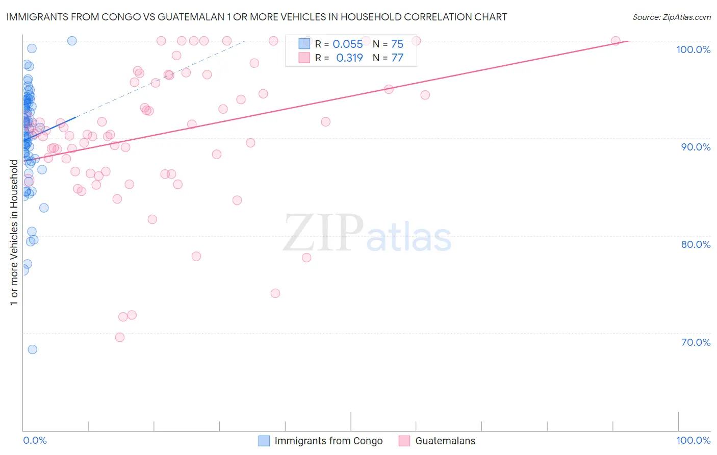 Immigrants from Congo vs Guatemalan 1 or more Vehicles in Household