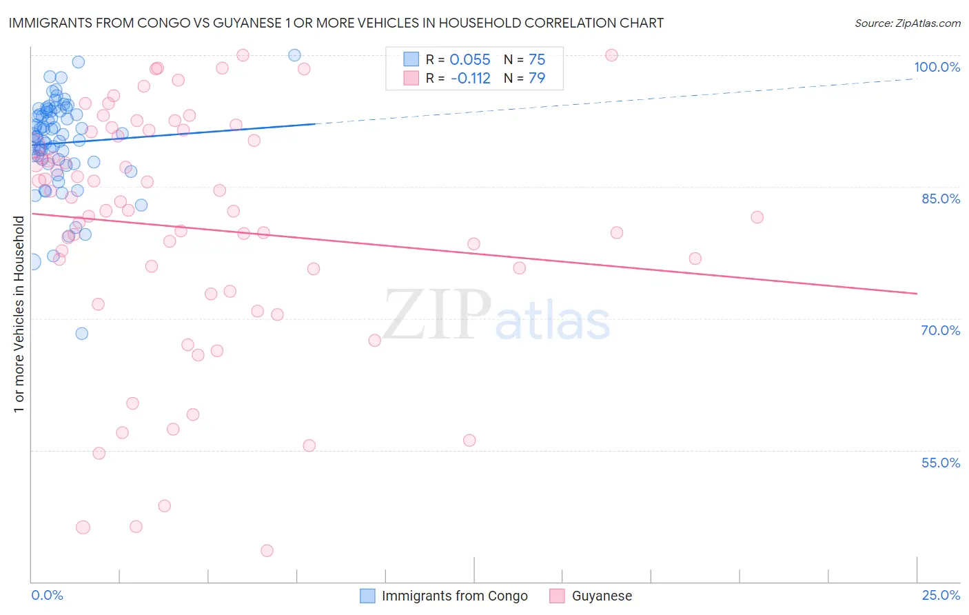 Immigrants from Congo vs Guyanese 1 or more Vehicles in Household