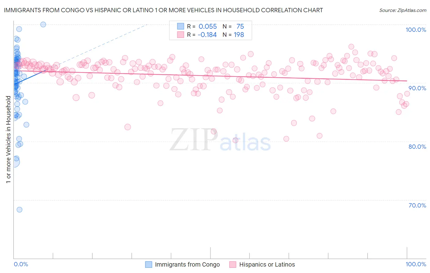 Immigrants from Congo vs Hispanic or Latino 1 or more Vehicles in Household