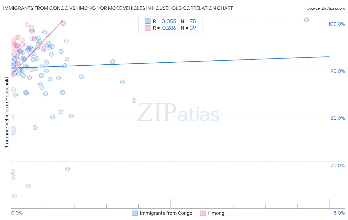 Immigrants from Congo vs Hmong 1 or more Vehicles in Household