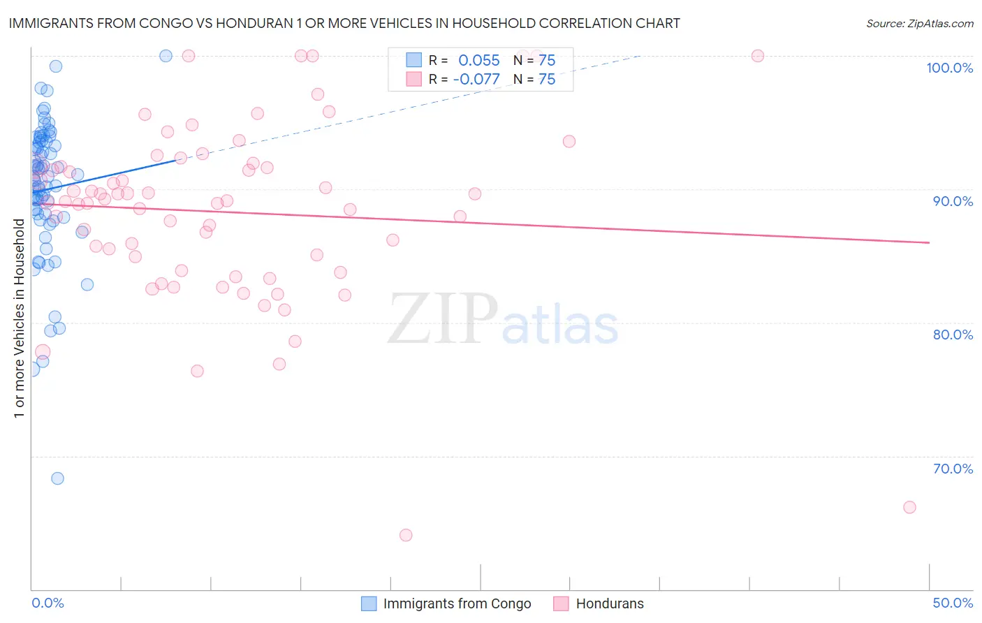 Immigrants from Congo vs Honduran 1 or more Vehicles in Household