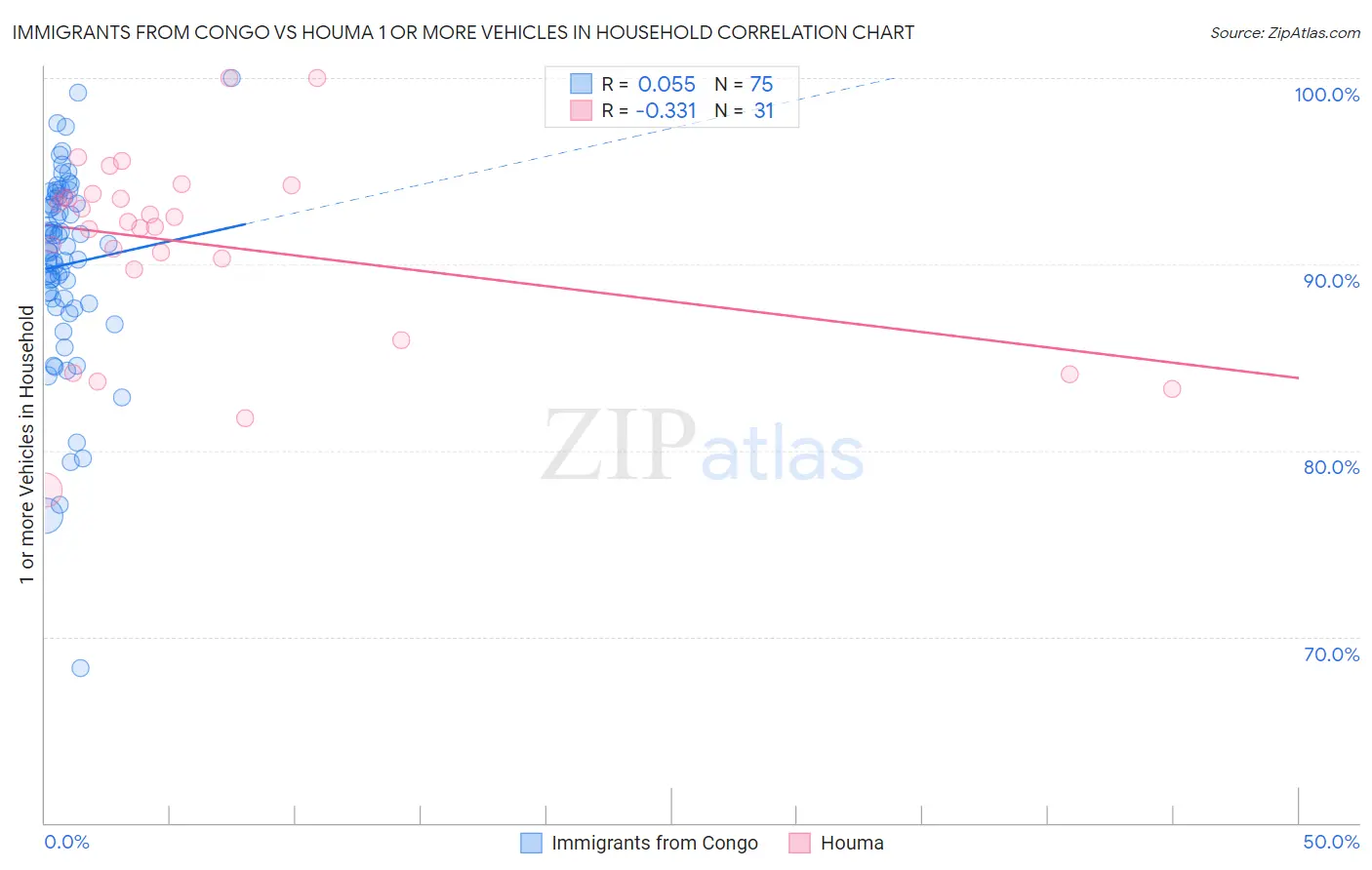 Immigrants from Congo vs Houma 1 or more Vehicles in Household