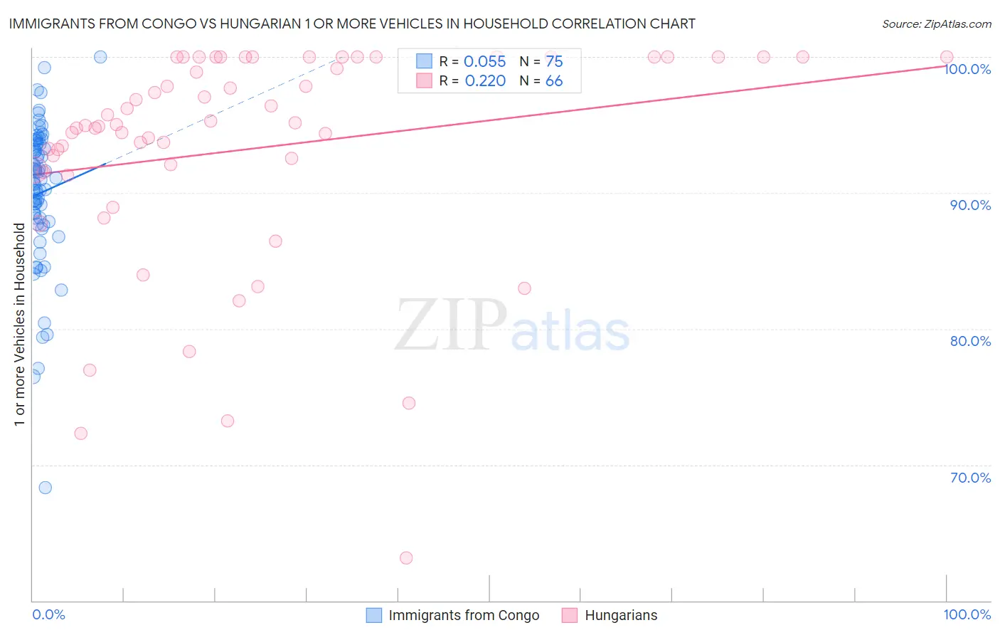 Immigrants from Congo vs Hungarian 1 or more Vehicles in Household