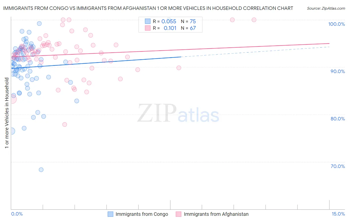 Immigrants from Congo vs Immigrants from Afghanistan 1 or more Vehicles in Household