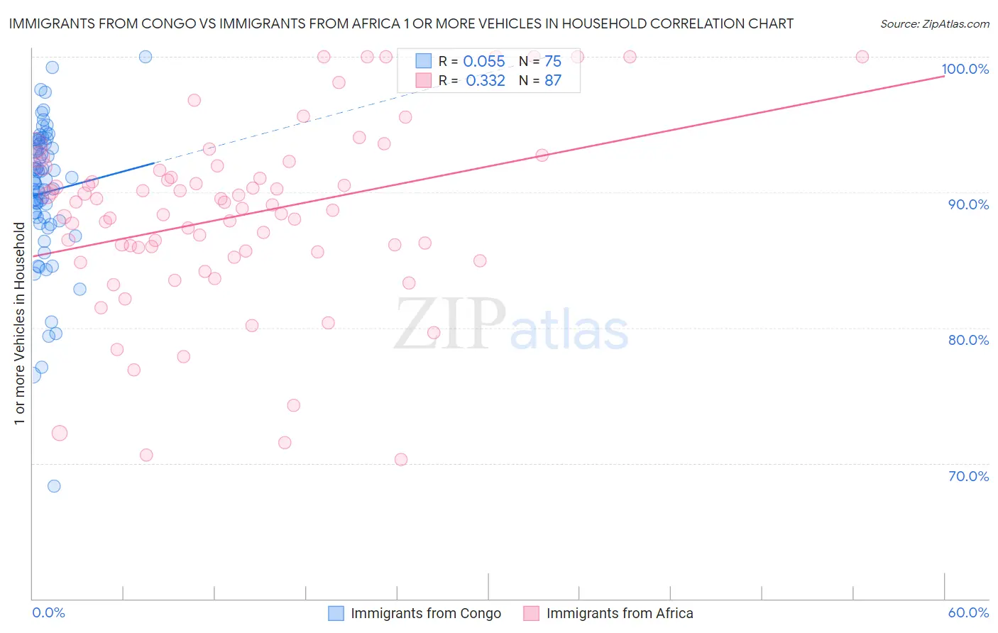 Immigrants from Congo vs Immigrants from Africa 1 or more Vehicles in Household