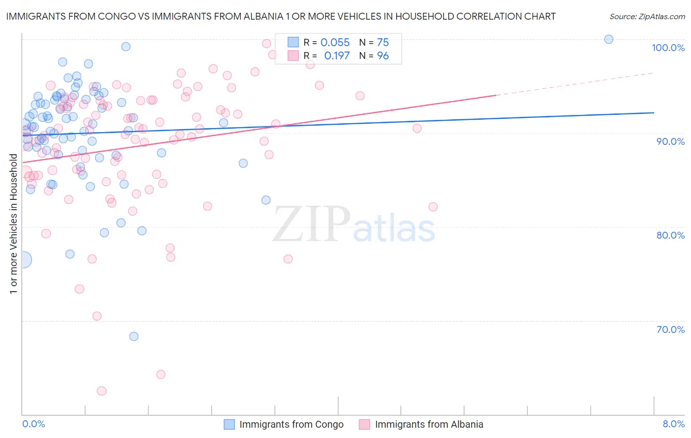 Immigrants from Congo vs Immigrants from Albania 1 or more Vehicles in Household