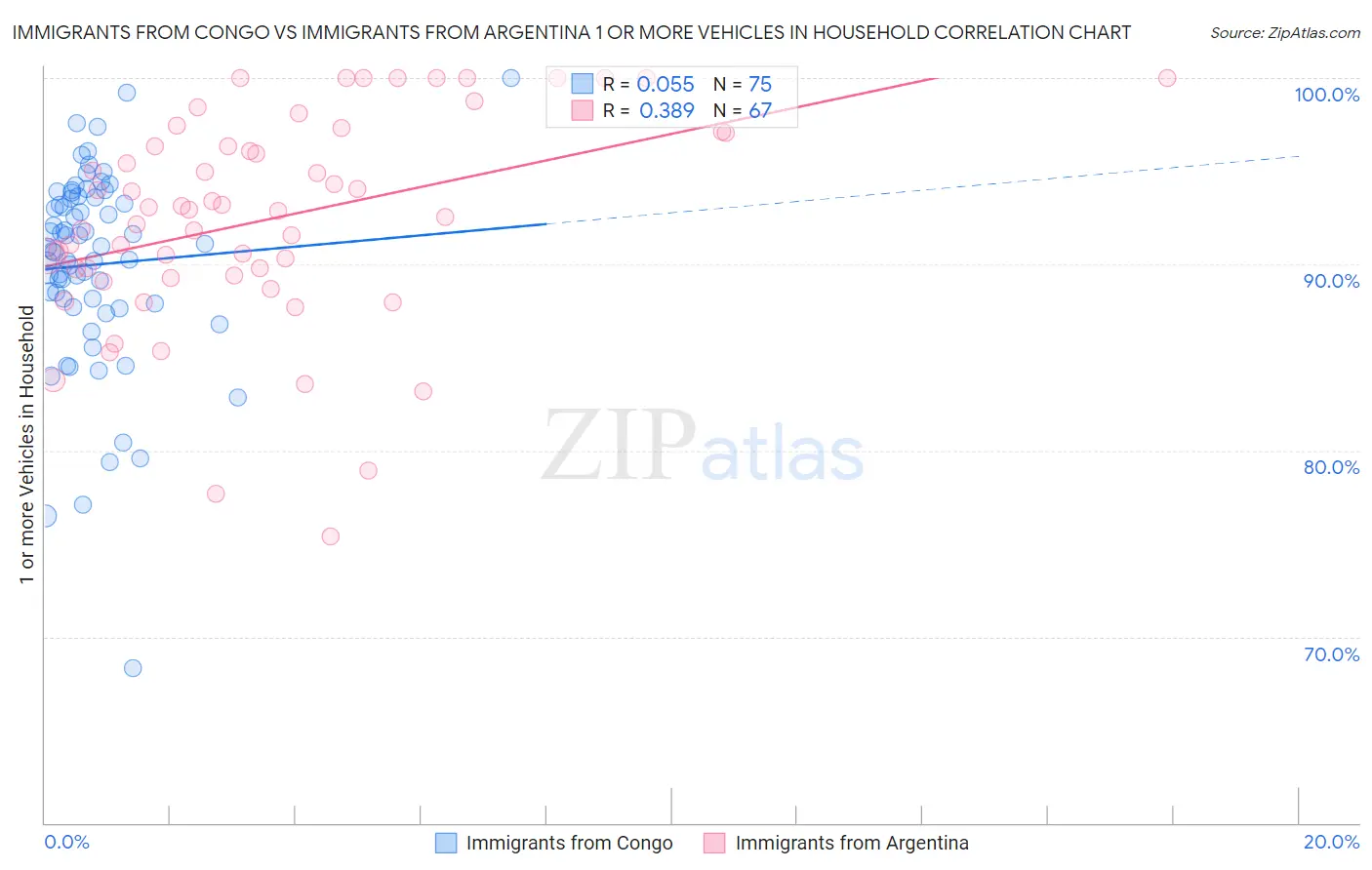 Immigrants from Congo vs Immigrants from Argentina 1 or more Vehicles in Household