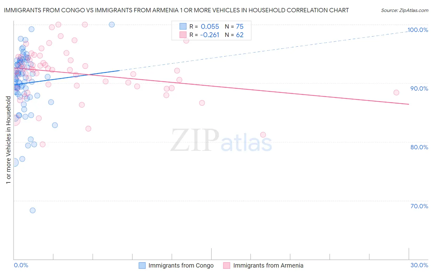 Immigrants from Congo vs Immigrants from Armenia 1 or more Vehicles in Household