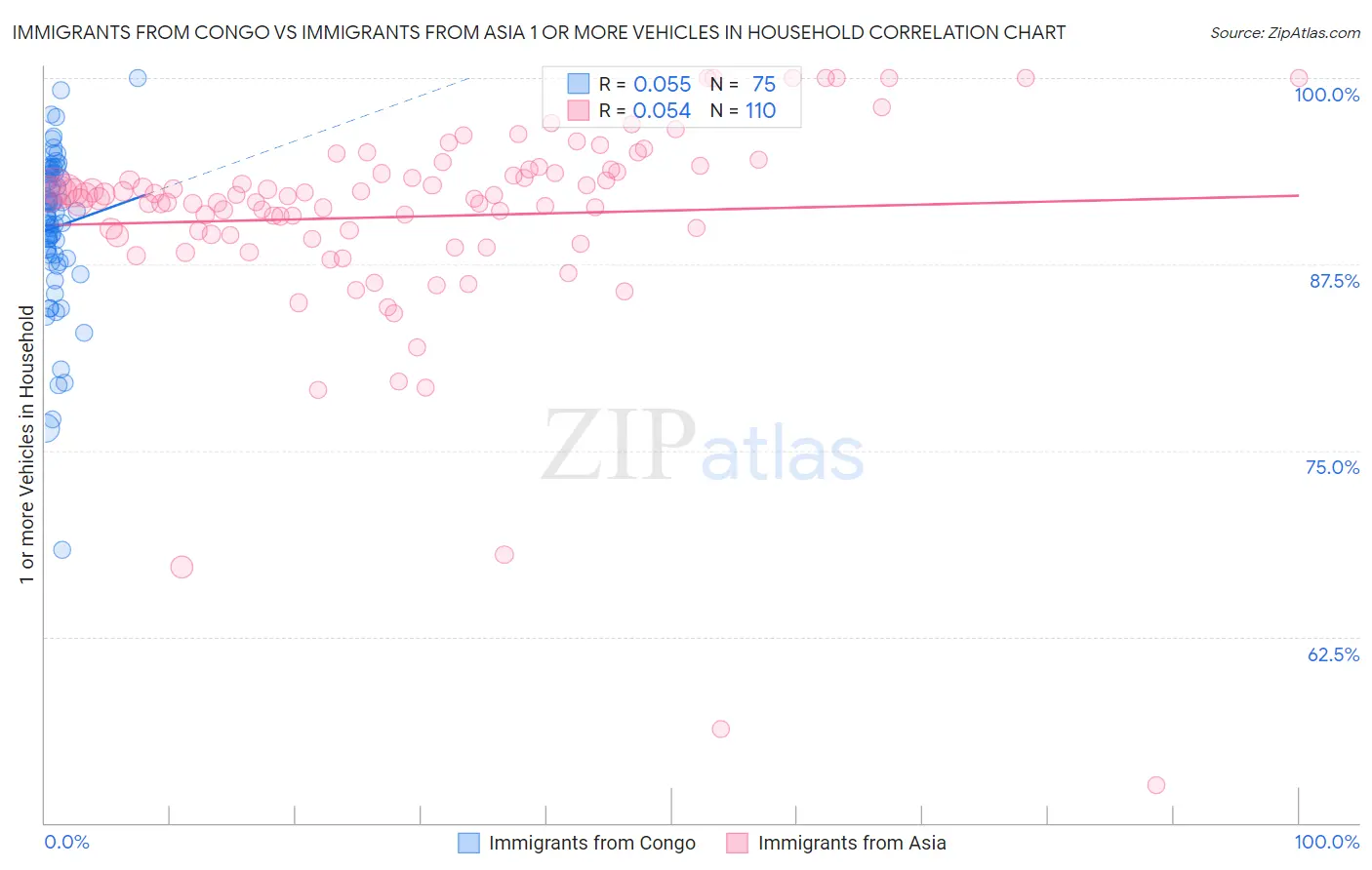 Immigrants from Congo vs Immigrants from Asia 1 or more Vehicles in Household