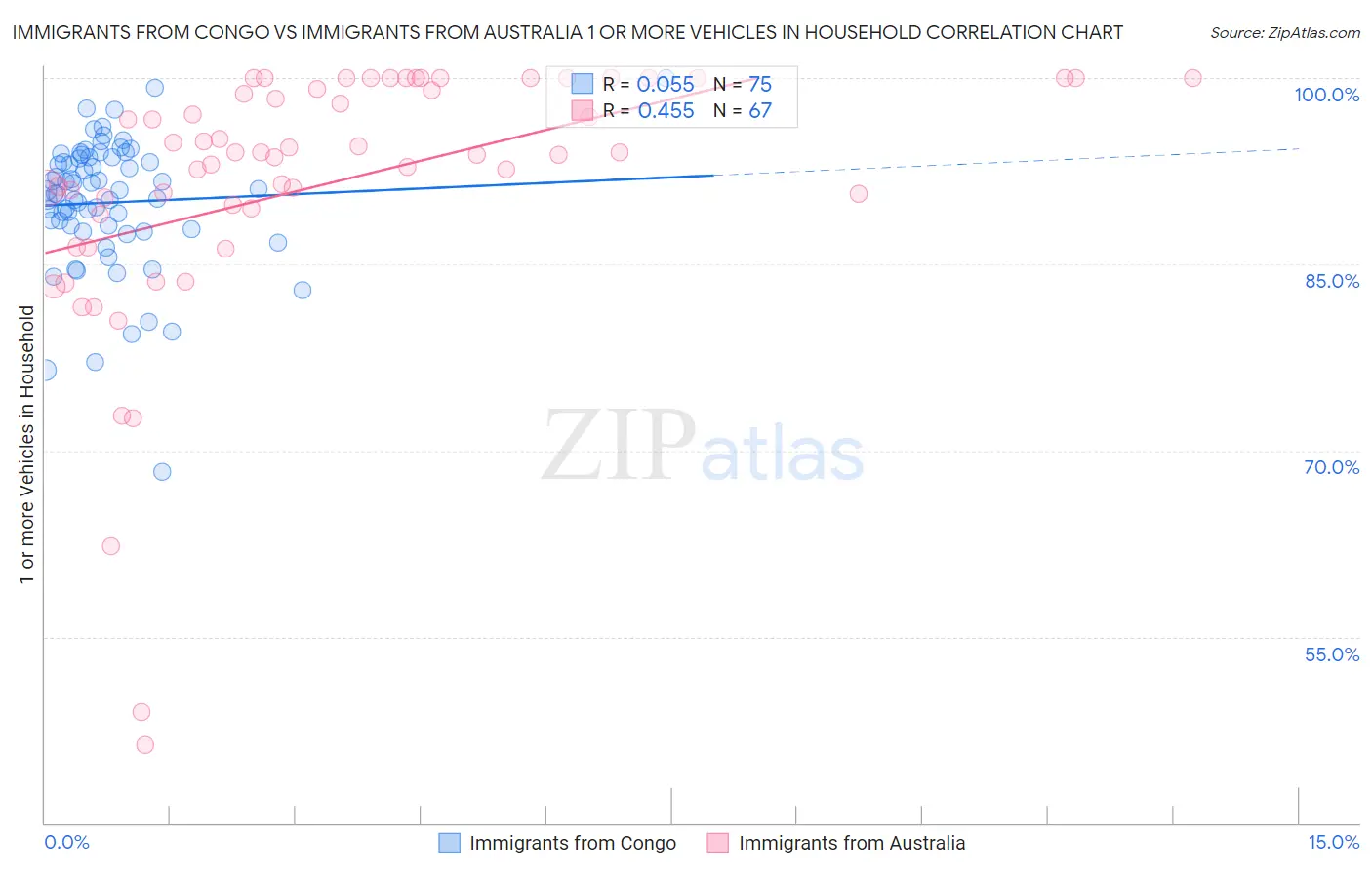Immigrants from Congo vs Immigrants from Australia 1 or more Vehicles in Household