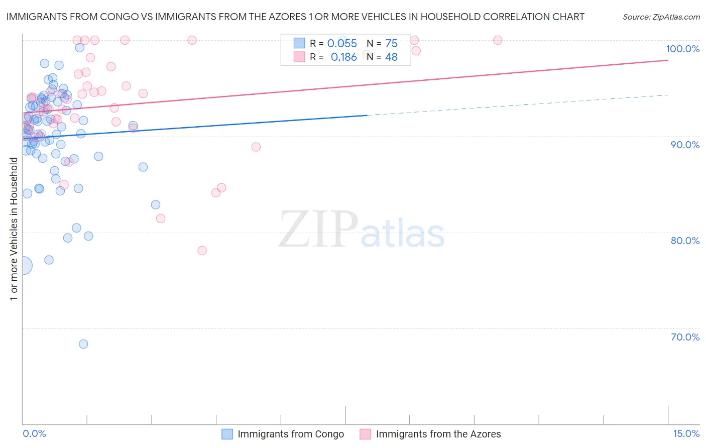 Immigrants from Congo vs Immigrants from the Azores 1 or more Vehicles in Household