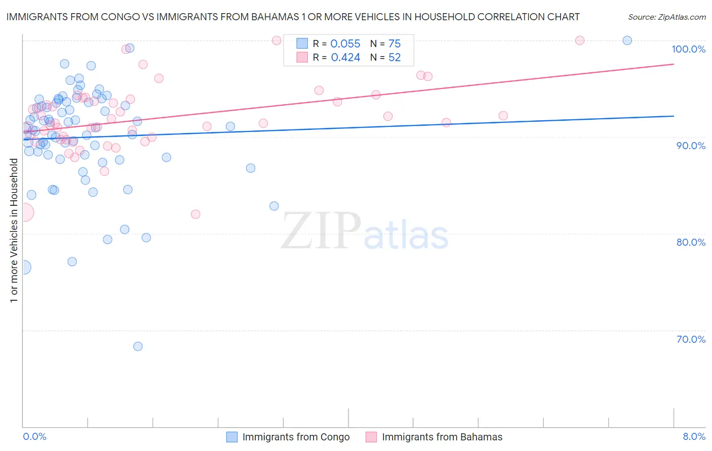 Immigrants from Congo vs Immigrants from Bahamas 1 or more Vehicles in Household