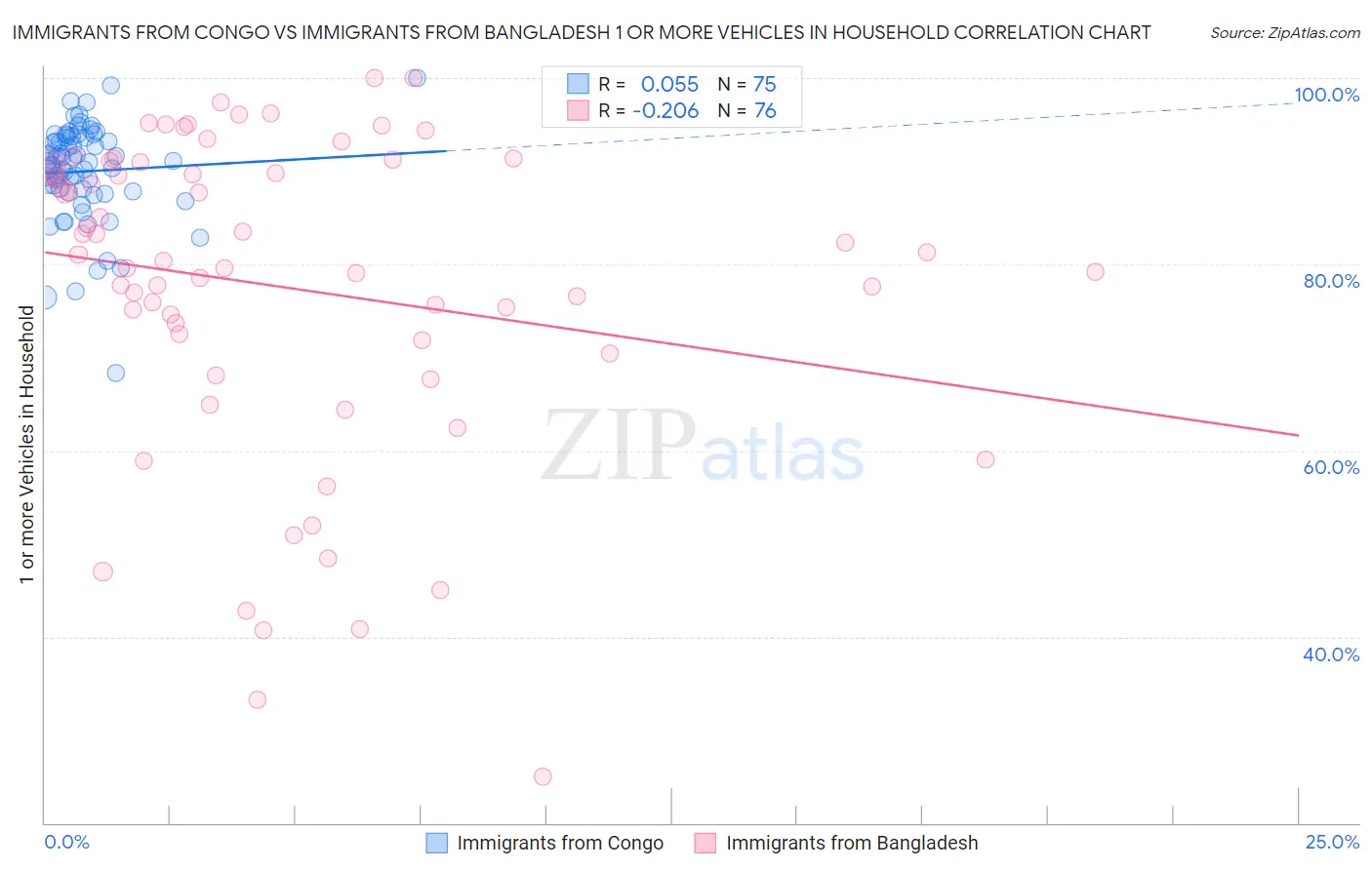 Immigrants from Congo vs Immigrants from Bangladesh 1 or more Vehicles in Household
