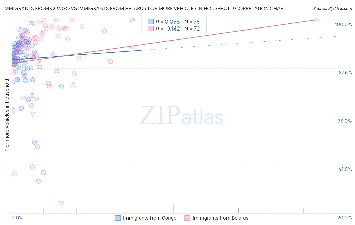 Immigrants from Congo vs Immigrants from Belarus 1 or more Vehicles in Household