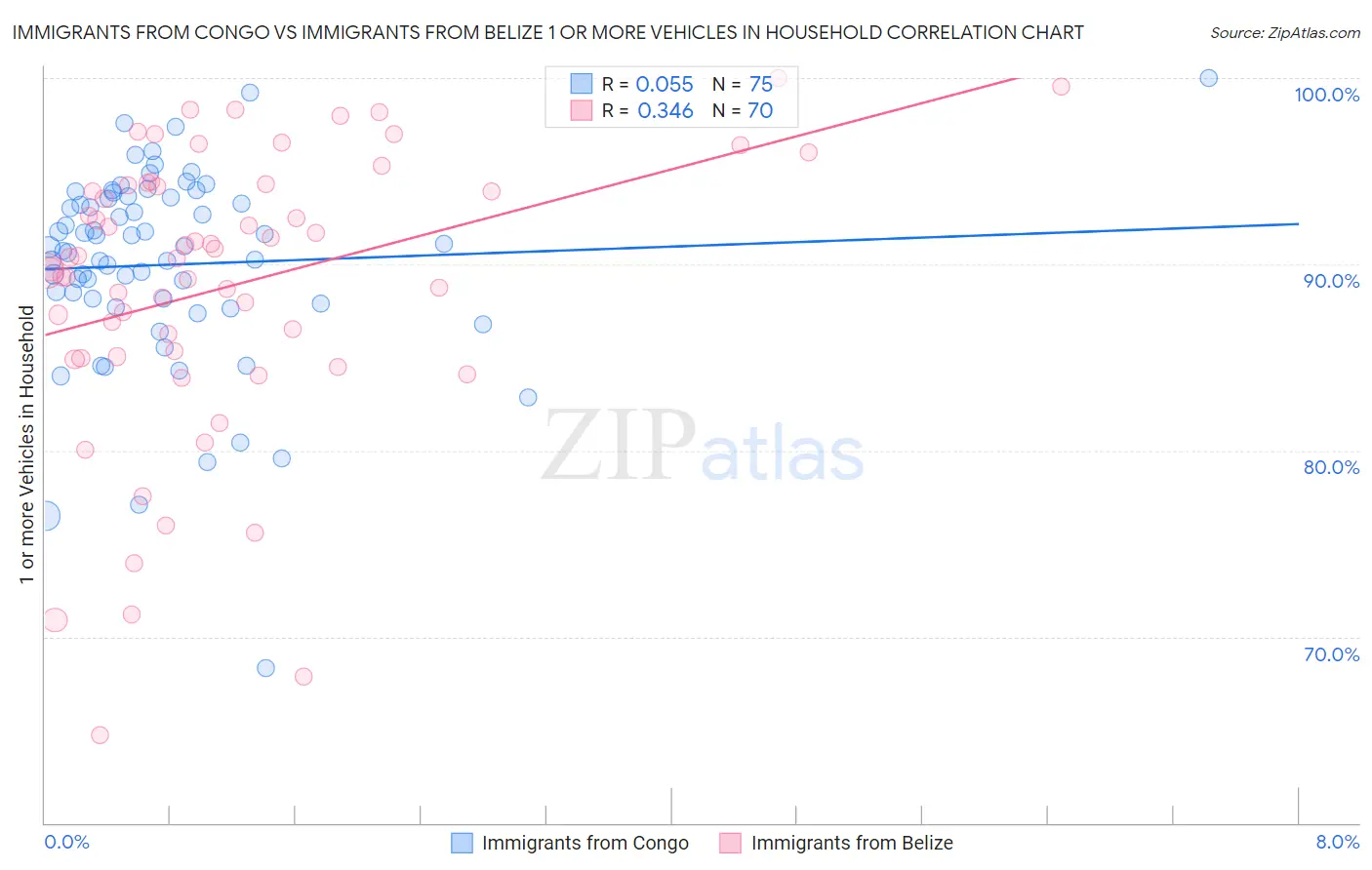 Immigrants from Congo vs Immigrants from Belize 1 or more Vehicles in Household