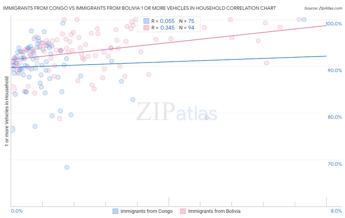 Immigrants from Congo vs Immigrants from Bolivia 1 or more Vehicles in Household