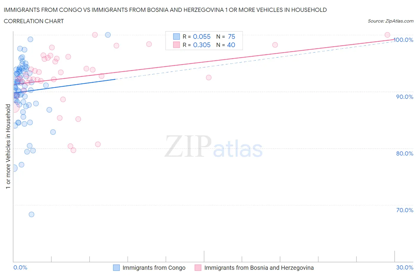 Immigrants from Congo vs Immigrants from Bosnia and Herzegovina 1 or more Vehicles in Household