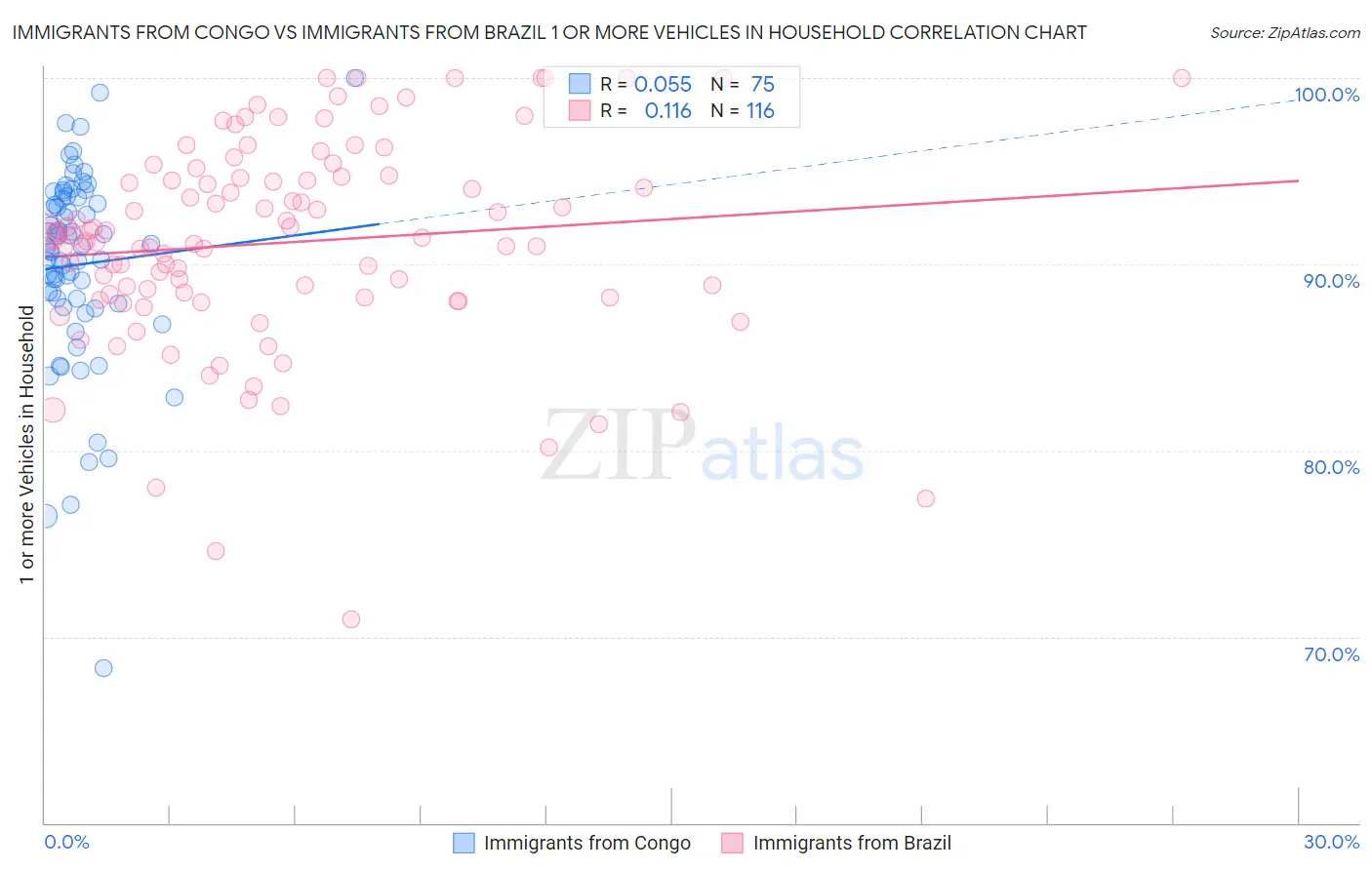 Immigrants from Congo vs Immigrants from Brazil 1 or more Vehicles in Household