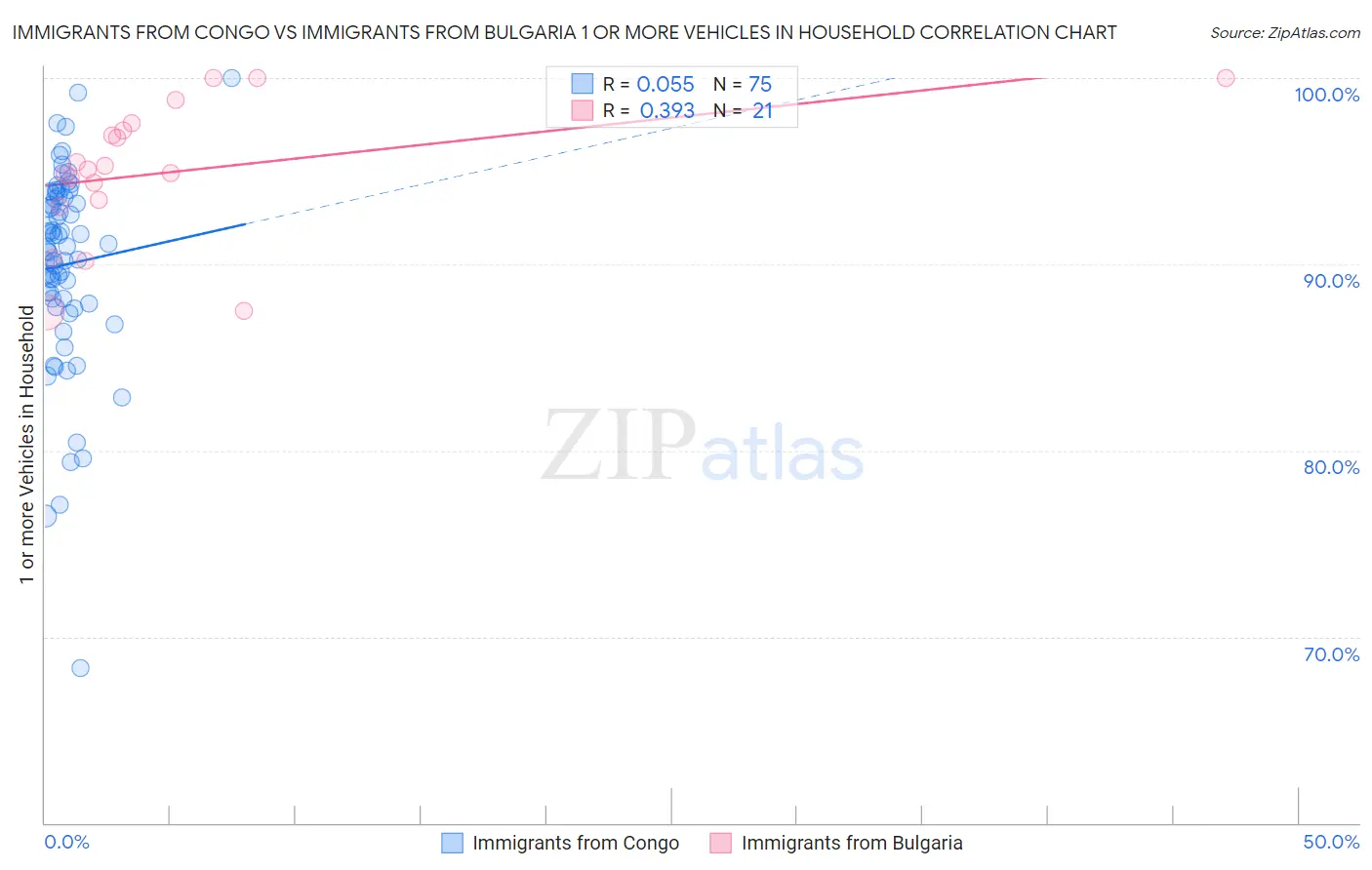 Immigrants from Congo vs Immigrants from Bulgaria 1 or more Vehicles in Household