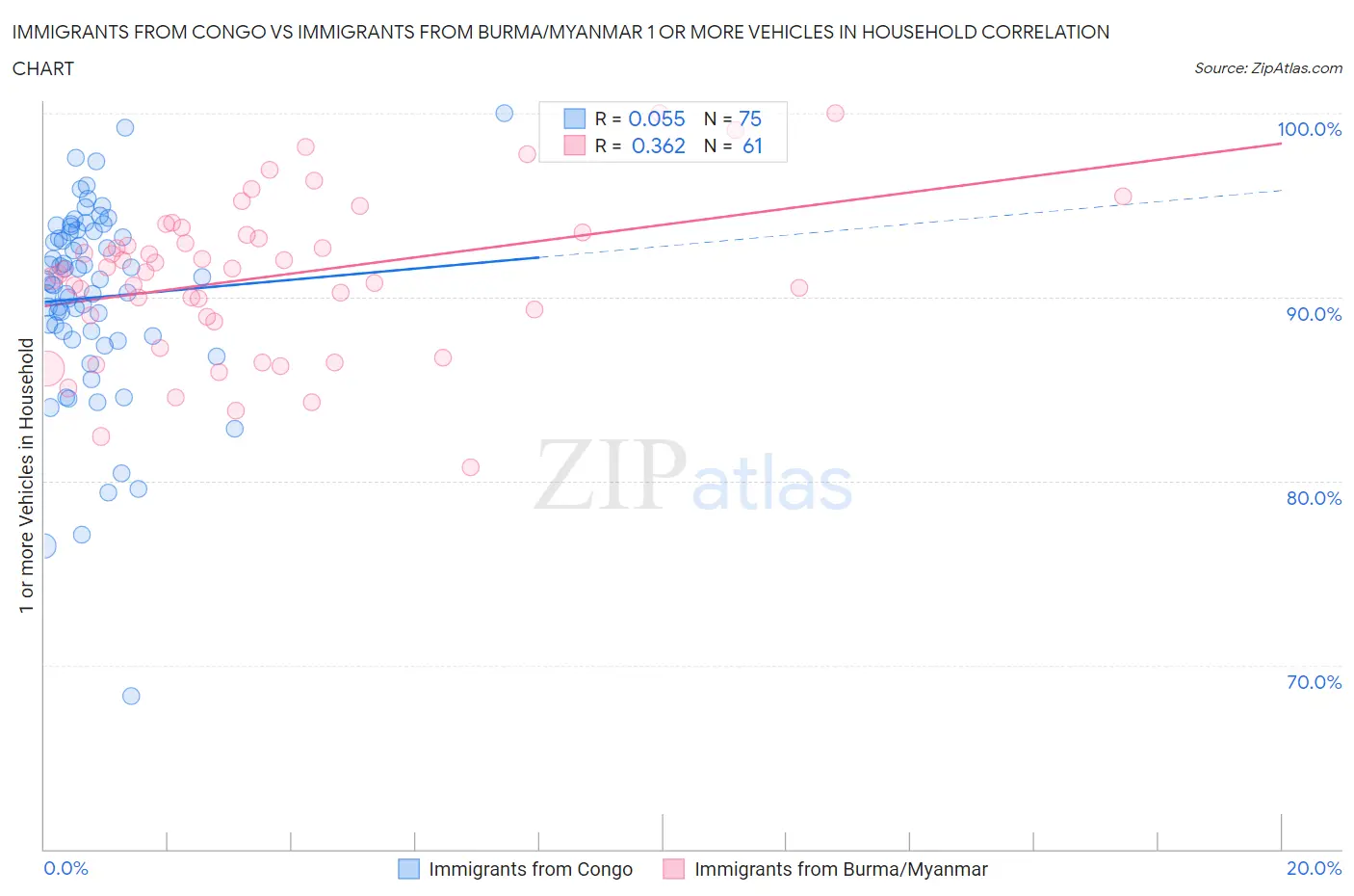Immigrants from Congo vs Immigrants from Burma/Myanmar 1 or more Vehicles in Household
