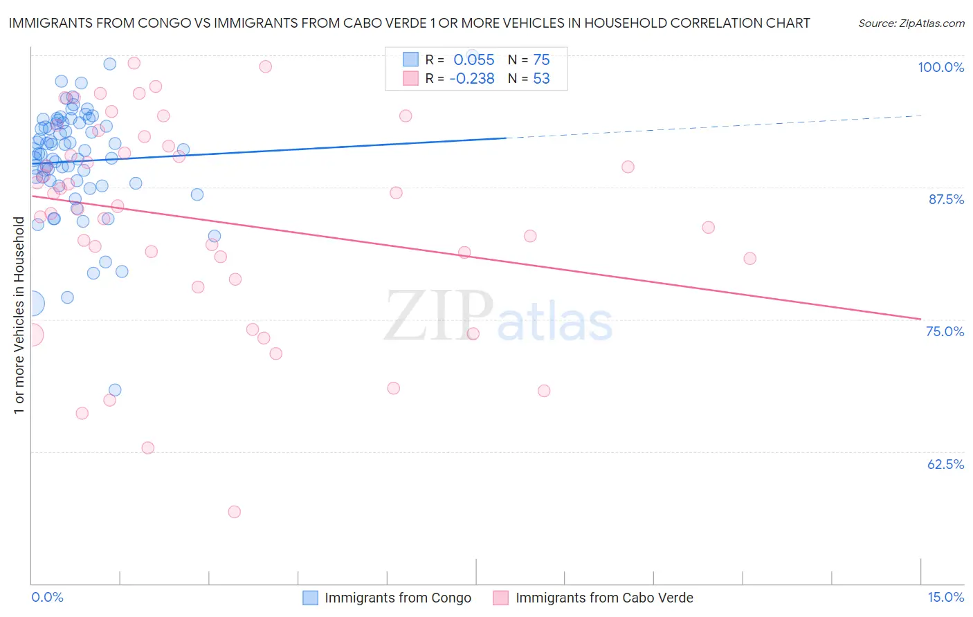 Immigrants from Congo vs Immigrants from Cabo Verde 1 or more Vehicles in Household