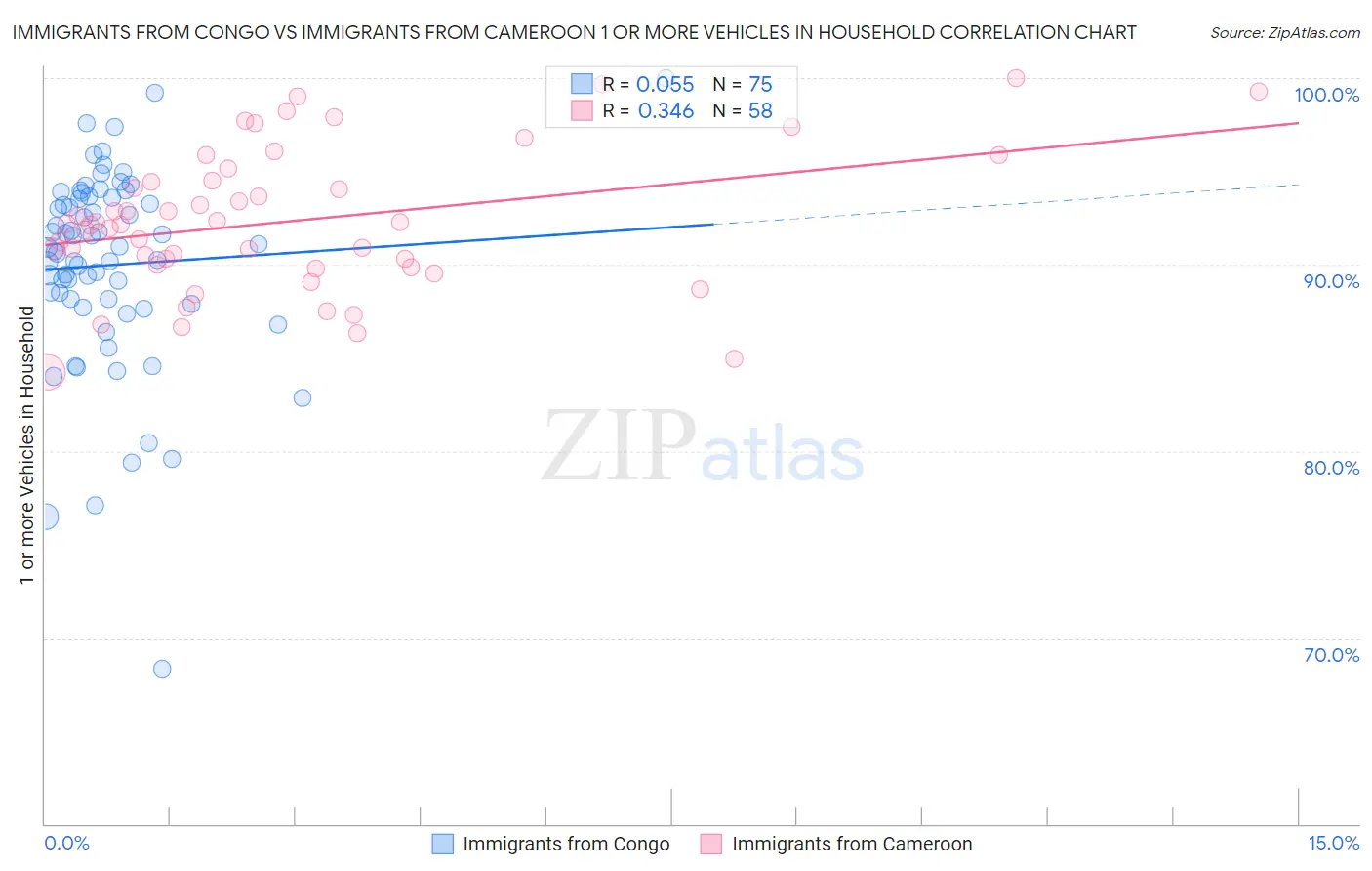 Immigrants from Congo vs Immigrants from Cameroon 1 or more Vehicles in Household