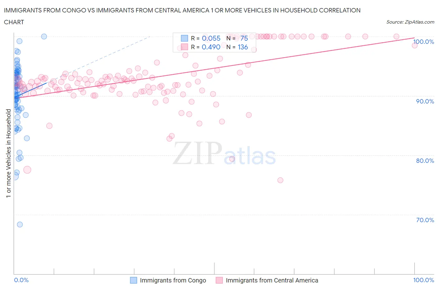 Immigrants from Congo vs Immigrants from Central America 1 or more Vehicles in Household