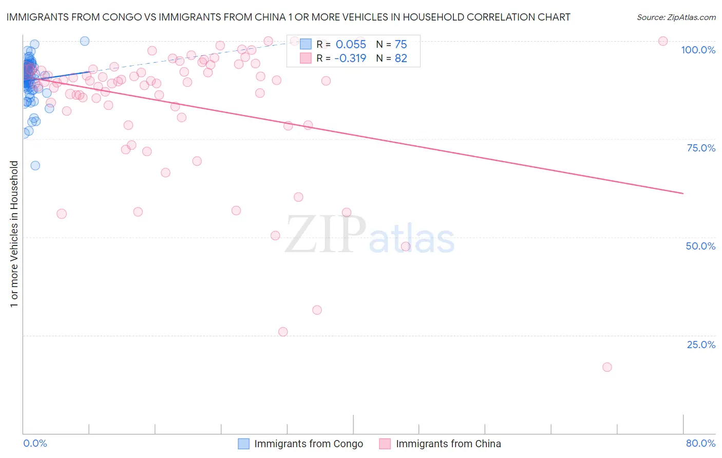Immigrants from Congo vs Immigrants from China 1 or more Vehicles in Household