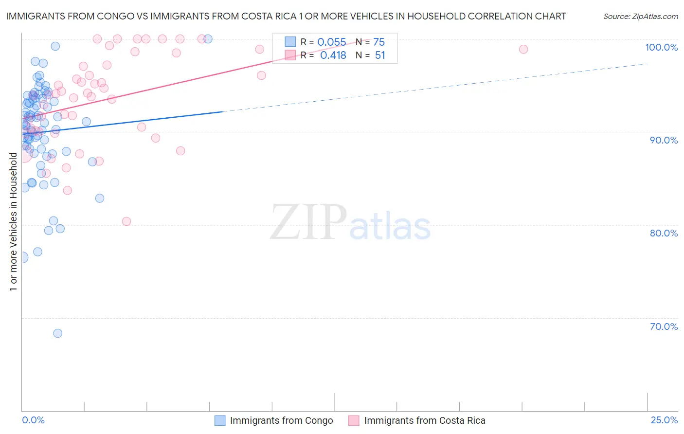 Immigrants from Congo vs Immigrants from Costa Rica 1 or more Vehicles in Household