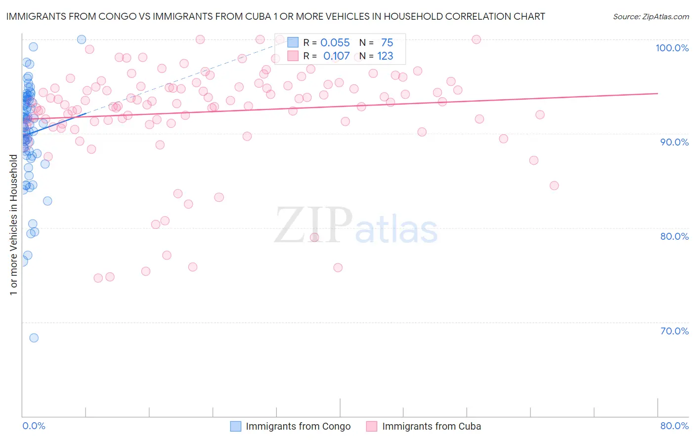 Immigrants from Congo vs Immigrants from Cuba 1 or more Vehicles in Household