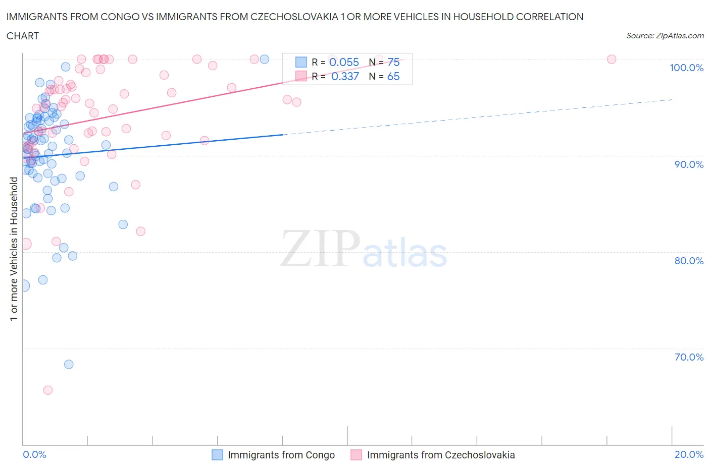 Immigrants from Congo vs Immigrants from Czechoslovakia 1 or more Vehicles in Household