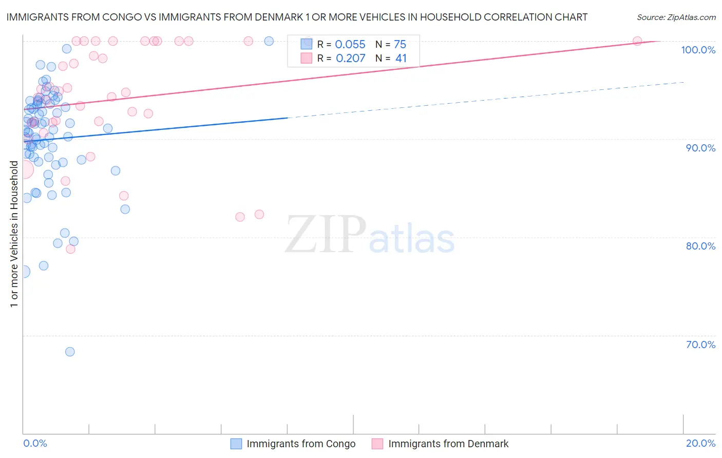 Immigrants from Congo vs Immigrants from Denmark 1 or more Vehicles in Household