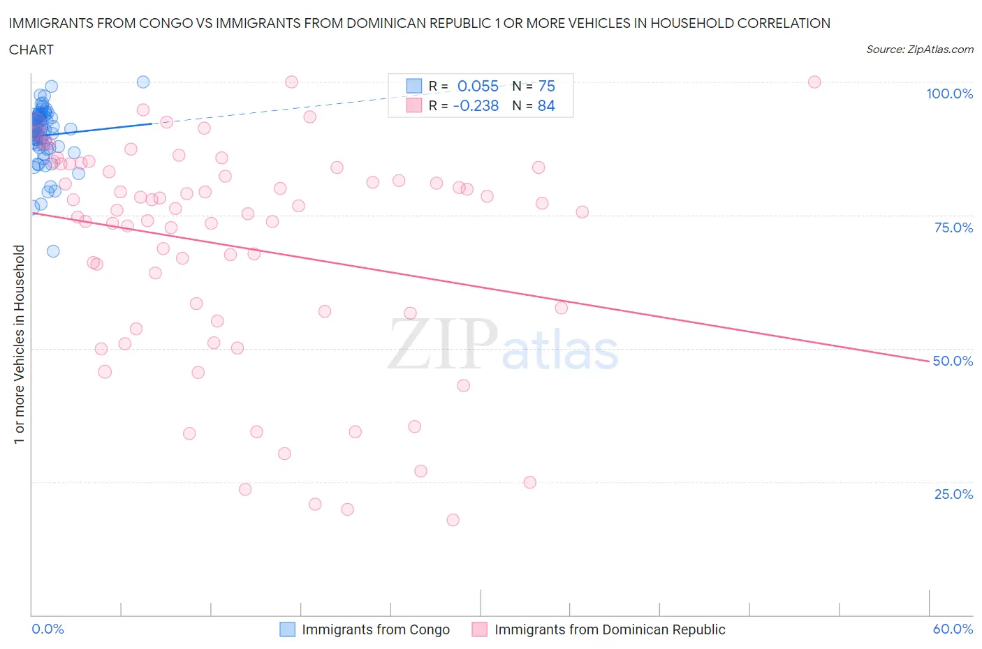 Immigrants from Congo vs Immigrants from Dominican Republic 1 or more Vehicles in Household